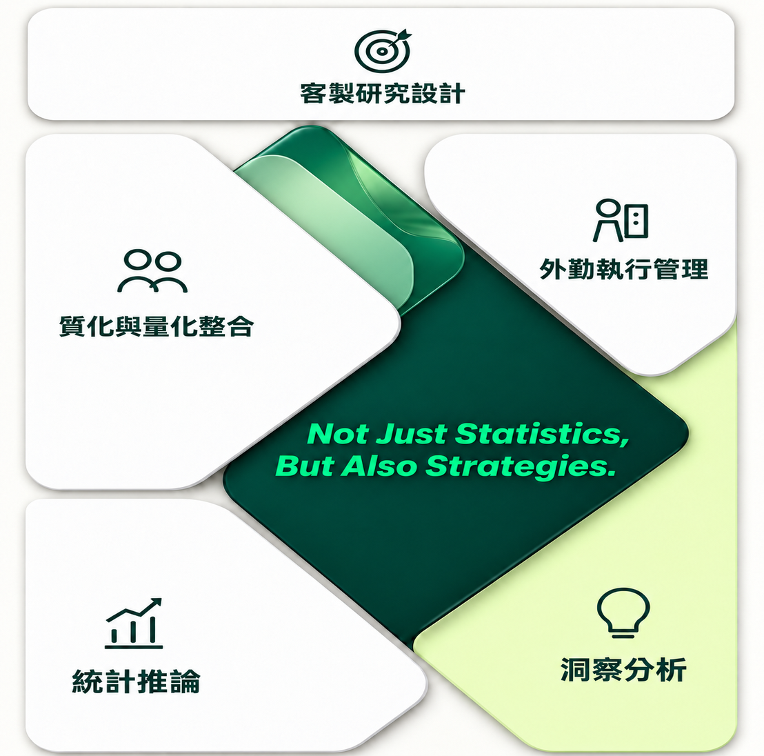 BIGC 整合研究能力：客製研究設計、質化與量化整合、外勤執行管理、統計推論與洞察分析。