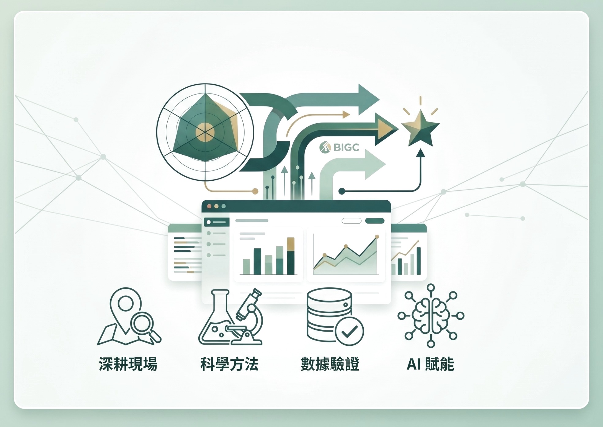 BIGC 結合深耕現場、科學方法、數據驗證與 AI 賦能的市場研究架構